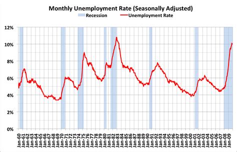Monthly Unemployment Rate December 2009 Business Insider
