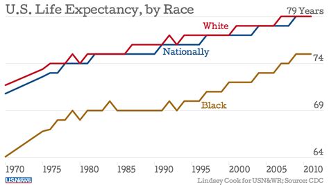 Black Americans Have Fewer Years To Live Heres Why Us News