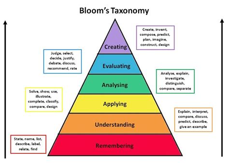 Bloom S Taxonomy Chart Current Book Status Natural Sciences And