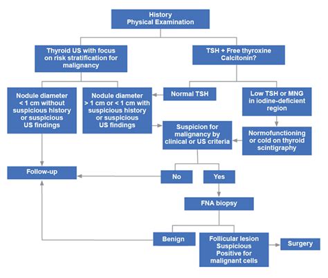 Figure 1 Algorithm For The Diagnosis And Management Of Palpable