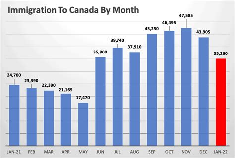 Canada Welcomes Record Number Of New Permanent Residents For Month Of