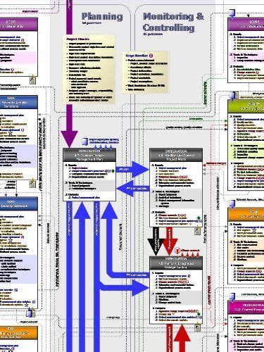 Project Management PM Process Flow The Ultimate PMP Road Map And