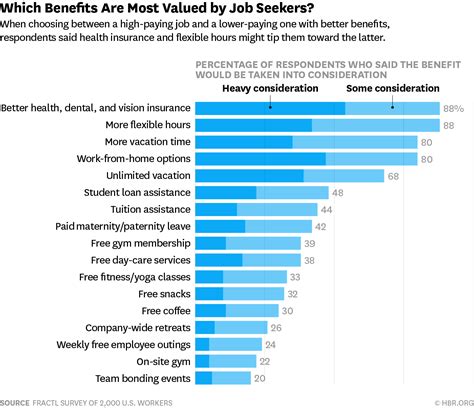 The Most Desirable Employee Benefits