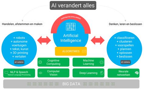 Artificial Intelligence Kunstmatige Intelligentie Ai Toepassingen