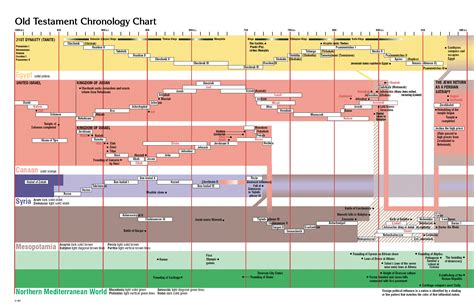 Timeline Of Prophets And Kings In The Bible Headsvsa
