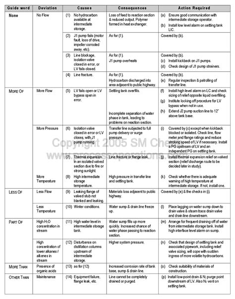 Hazard Identification And Risk Assessment