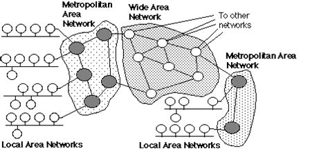 It is a group of network devices that allow communication between various connected devices. Metropolitan Area Network (MAN)