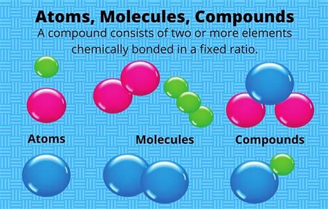 Difference Between Element And Compound Definition Types Examples