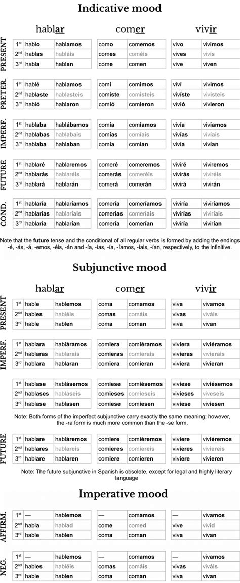 Spanish Verb Conjugation Cheat Sheet