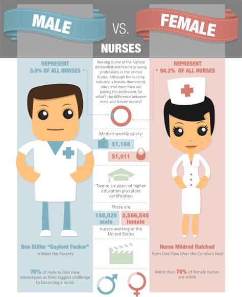 Nursing Gender Stats Shows The Numbers Of Men And Women In The Industry