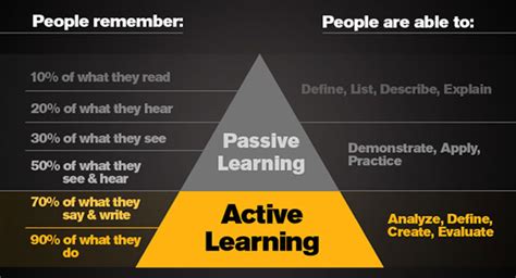 How Does Active Learning Support Student Success Teachonline