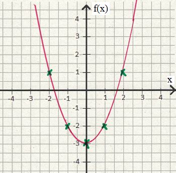 Also wir haben in physik die aufgabe bekommen aus einer messreihe einen grafen zu erzeugen. Wertetabelle: Aufstellen, Graph und Funktionen