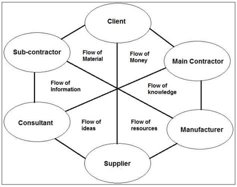A Network Structure Of Construction Supply Chain Management Adapted