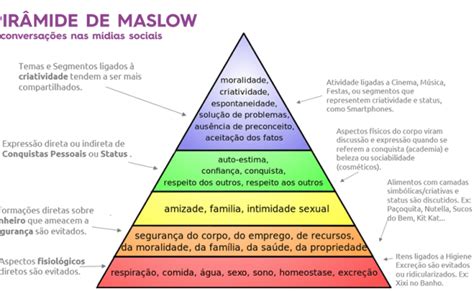 Piramide De Maslow Teoria Das Necessidades Humanas No Marketing