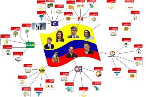 Competencias Comunicativas Partidos Politicos De Colombia