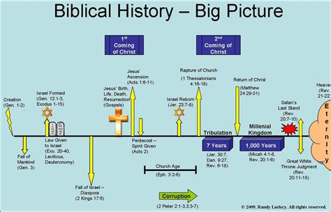 Full Time Line Revelation Bible Study Bible Timeline