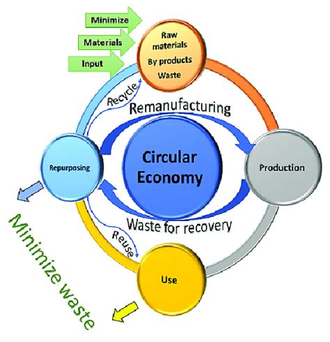 Simplified Scheme Of The Circular Economy Closed Loop Adapted From