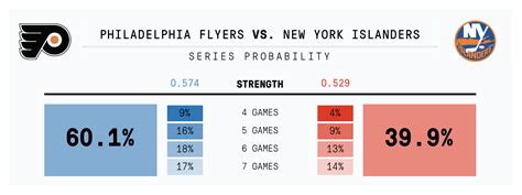 2020 Nhl Playoff Preview Flyers Vs Islanders The Athletic