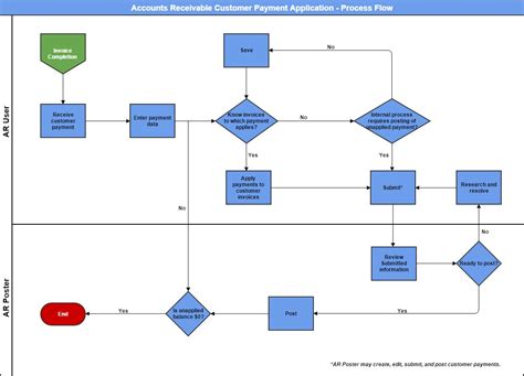 Flow Chart For Accounts Receivable Process