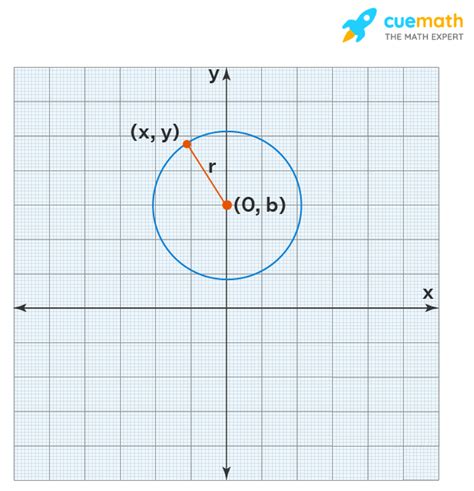 Equation Of Circle Formula Examples Circle Equation