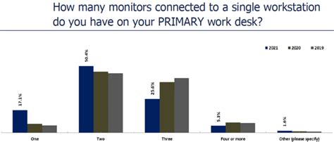 Survey Are You Using Too Many Monitors Or Not Enough Cpa Trendlines