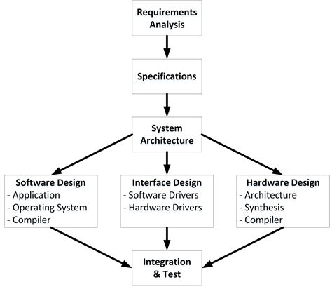 Designprocessembeddedsystemdesign Imagars Llc Imagars Llc