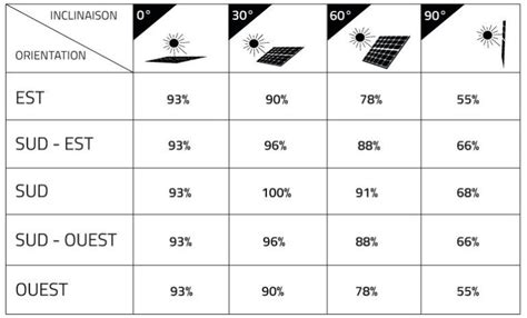 Améliorez le rendement d un panneau solaire avec notre Guide Complet