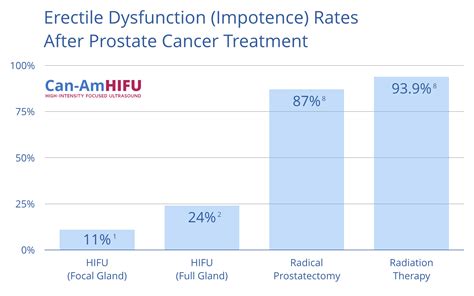 About Hifu For Prostate Cancer Can Am Hifu Prostate Cancer Solution