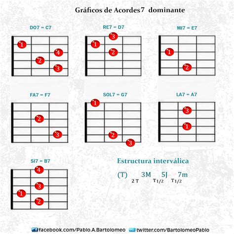 Clases De Guitarra Pablo Bartolomeo Gráficos De Acordes Mayores