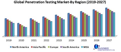 Global Penetration Testing Market Industry Analysis 2019 2027
