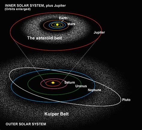 Earth itself would have a hard time dominating an area like the kuiper belt (some 20x. Ask Ethan: Why Don't Comets Orbit The Same Way Planets Do?