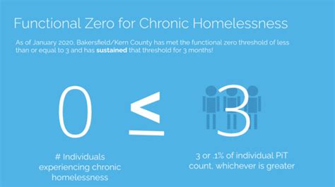 Bakersfield And Kern County California Functional Zero Case Study
