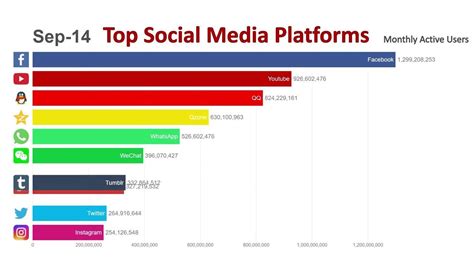 Top 10 Most Popular Social Networking Apps N Their Application Marie Has Fuentes