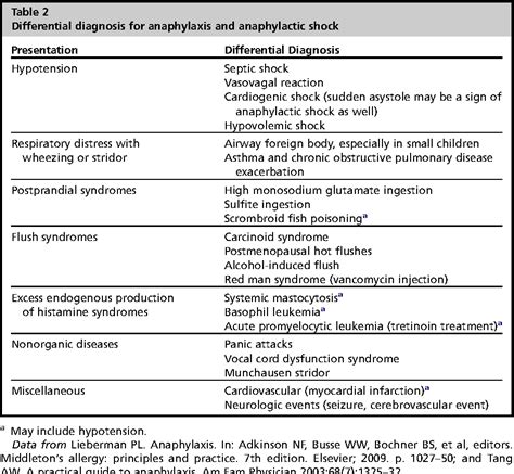 Table 2 From Acute Symptoms Of Drug Hypersensitivity Urticaria