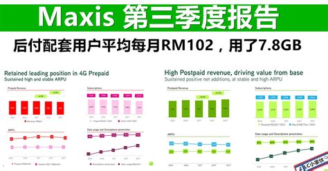 Maxis 第三季度大赚5亿令吉