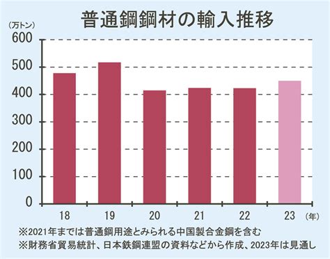 23年の普通鋼鋼材輸入／小幅増、450万トン前後の見通し／1～3月は8％増／薄板類など割安感 日刊鉄鋼新聞 Japan Metal Daily