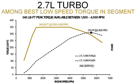 will gm s new 2 7 liter turbo gas engine pull stronger than its 2 8 liter duramax diesel the