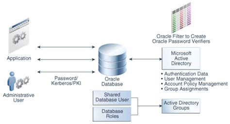 Integrating Oracle Database With Microsoft Active Directory