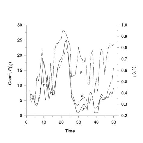 series y t y solid line e y t e long dashed line and ρ t 1 download scientific