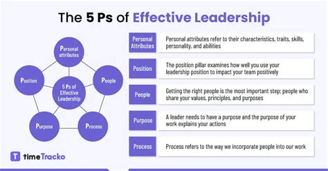 5 Ps Of Effective Leadership How To Make Your Team Successful
