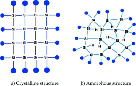 Schematic Representation For The Structures Of A Crystalline Silicon