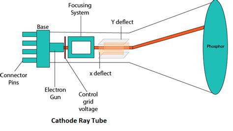 Crt Cathode Ray Tube Telegraph