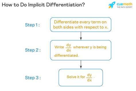implicit differentiation examples implicit derivative