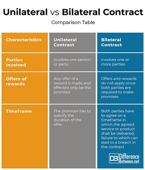 Difference Between Unilateral And Bilateral Contract Difference Between
