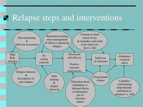 Ppt Relapse Prevention Powerpoint Presentation Id4503813