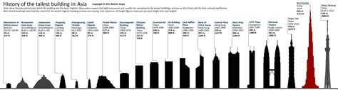 The Tallest Buildings In Asia Throughout History