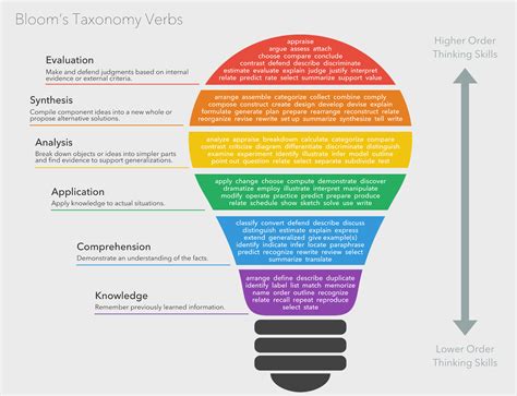 Blooms Taxonomy Of Learning Domains