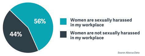 More Than Half Of All Canadians Say Women Are Sexually Harassed In