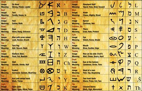 The picture to the right illustrates the hebrew alphabet, in hebrew alphabetical order. Hebrew Alphabet.jpg (463×296) | Old Languages and Culture ...