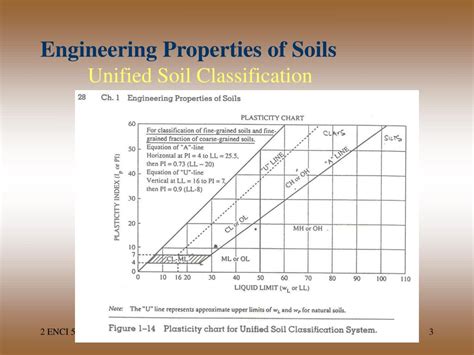 Ppt Engineering Properties Of Soils Unified Soil Classification